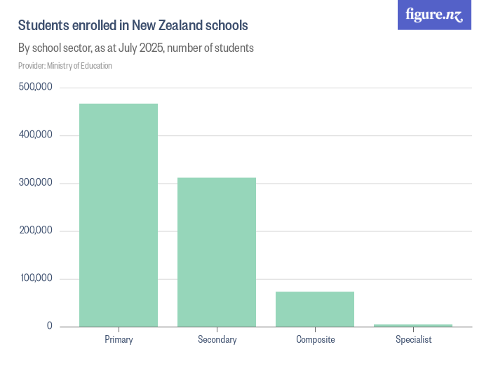 Students enrolled in New Zealand schools Figure.NZ