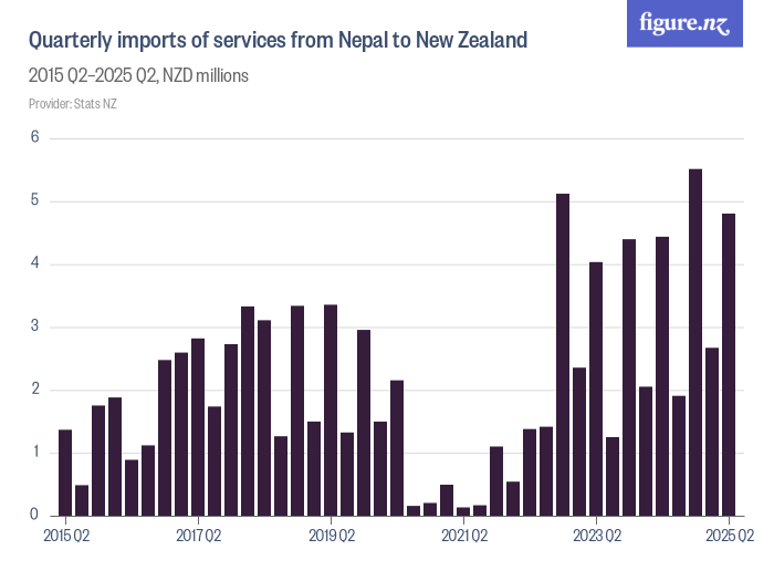 Quarterly imports of services from Nepal to New Zealand Figure.NZ