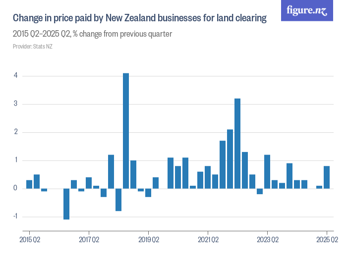 Change in price paid by New Zealand businesses for land clearing ...