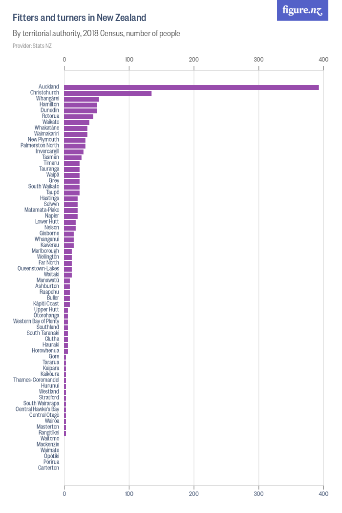 Fitters and turners in New Zealand - Figure.NZ