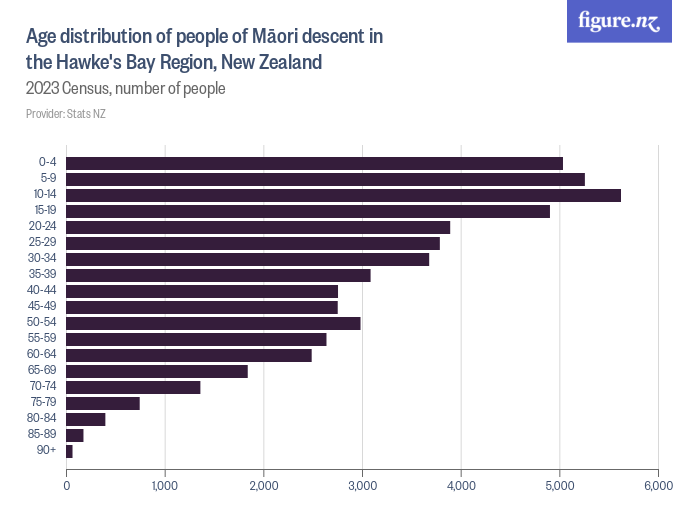 Age distribution of people of Māori descent in the Hawke's Bay Region, New Zealand - 2023 Census, number of people