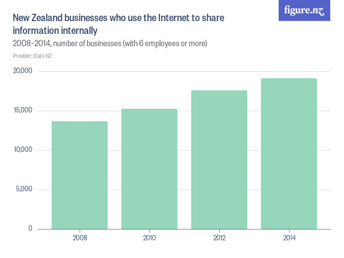 New Zealand businesses who use the to share information