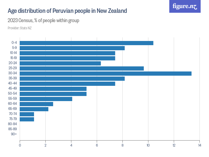 Age distribution of Peruvian people in New Zealand - Figure.NZ