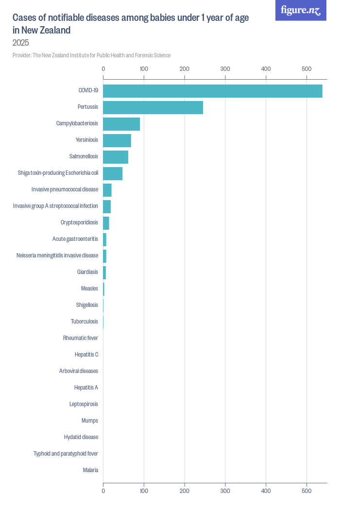 Cases of notifiable diseases among babies under 1 year of age in New ...