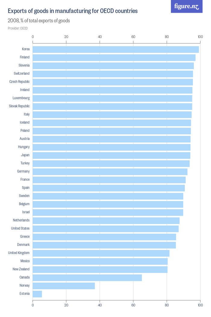 Exports Of Goods In Manufacturing For Oecd Countries - Figure.nz