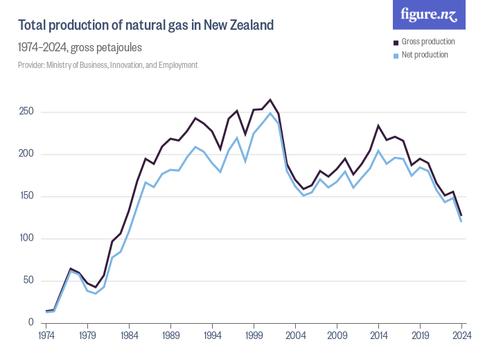Total production of natural gas in New Zealand Figure.NZ