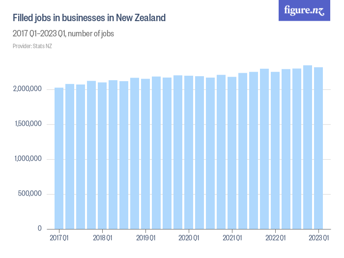 Filled Jobs In Businesses In New Zealand - Figure.NZ