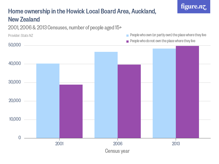 Home ownership in the Howick Local Board Area, Auckland, New Zealand Figure.NZ