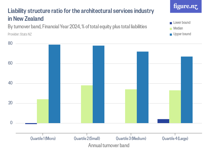 Liability structure ratio for the architectural services industry in ...