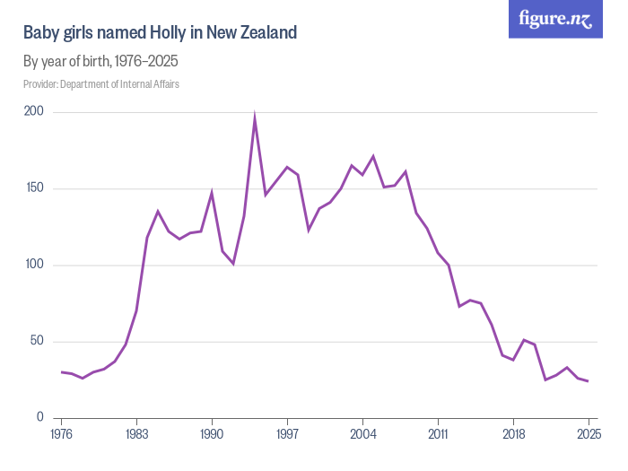 Baby girls named Holly in New Zealand - Figure.NZ