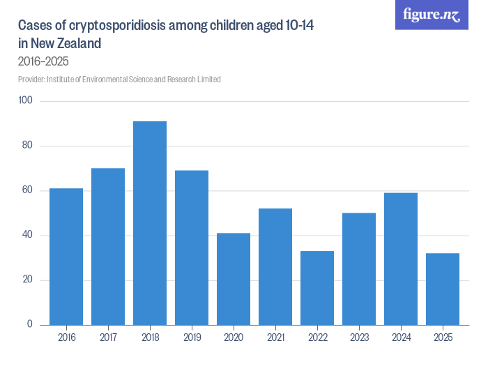 Cases of cryptosporidiosis among children aged 10-14 in New Zealand ...