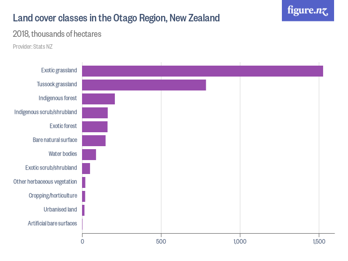 land-cover-classes-in-the-otago-region-new-zealand-figure-nz