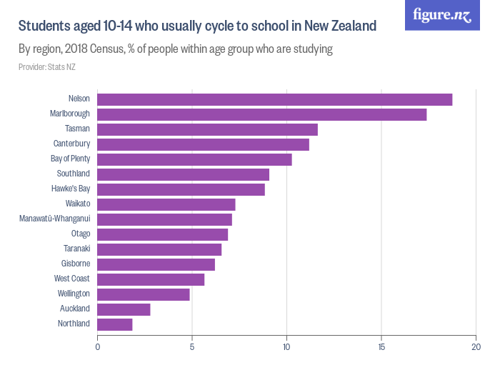 students-aged-10-14-who-usually-cycle-to-school-in-new-zealand-figure-nz