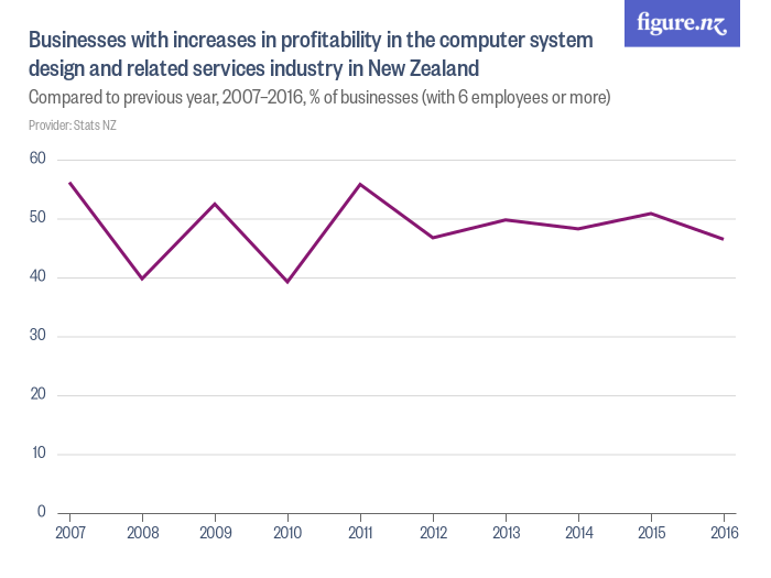 Businesses with increases in profitability in the computer system