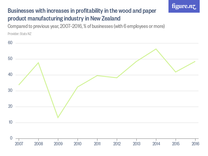 Businesses with increases in profitability in the wood and paper