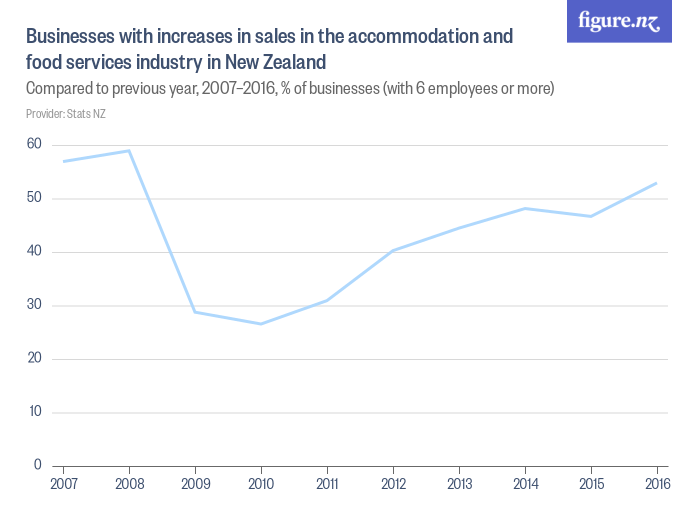 Businesses with increases in sales in the and food