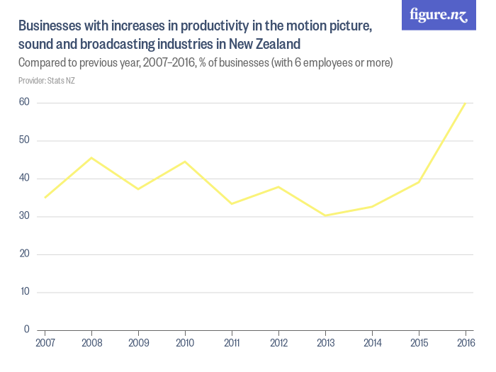 Businesses with increases in productivity in the motion picture, sound