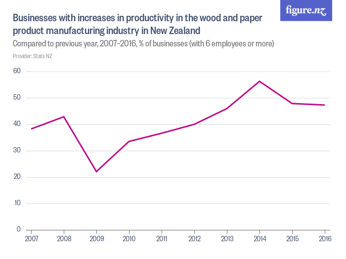 Businesses with increases in productivity in the wood and paper product