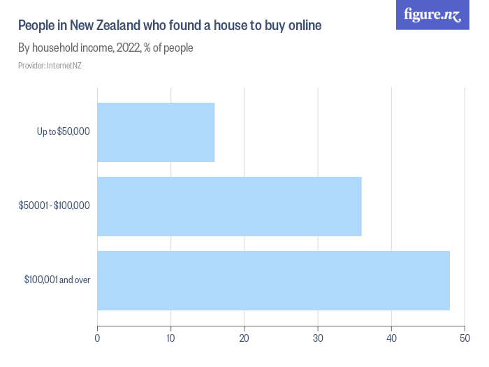 People in New Zealand who found a house to buy online Figure.NZ