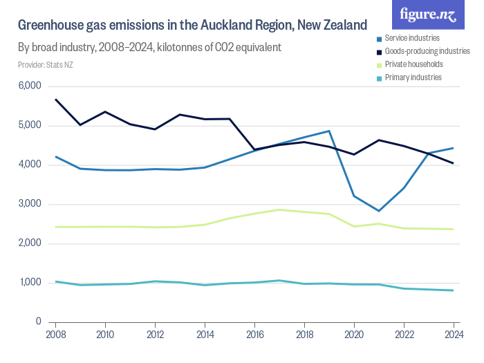 Greenhouse gas emissions in the Auckland Region, New Zealand Figure.NZ