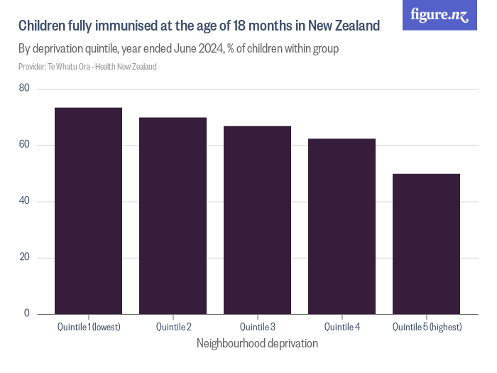Children fully immunised at the age of 18 months in new zealand figure nz