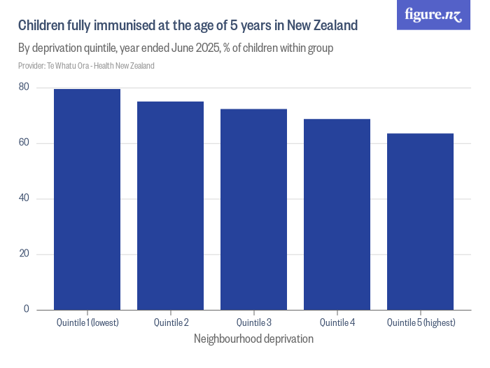 Children fully immunised at the age of 5 years in New Zealand - Figure.NZ