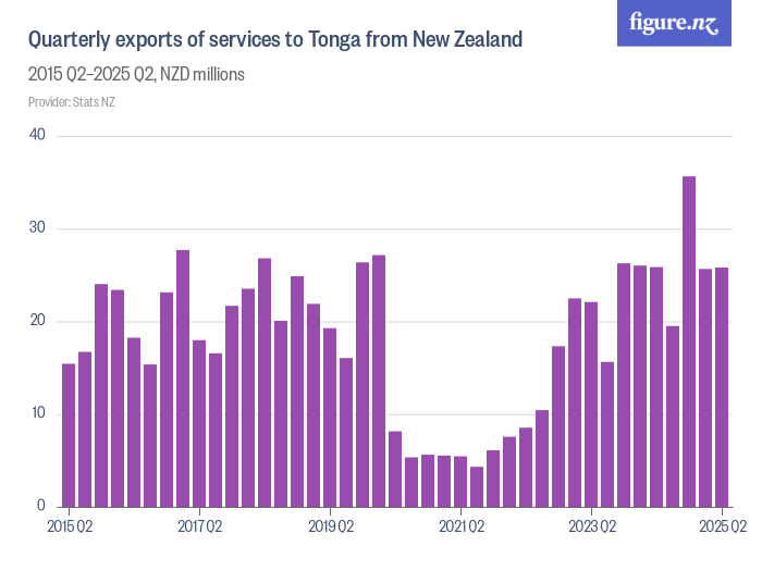 Quarterly exports of services to Tonga from New Zealand Figure.NZ
