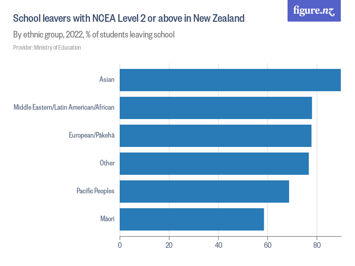 School Leavers With Ncea Level 2 Or Above In New Zealand Figure Nz