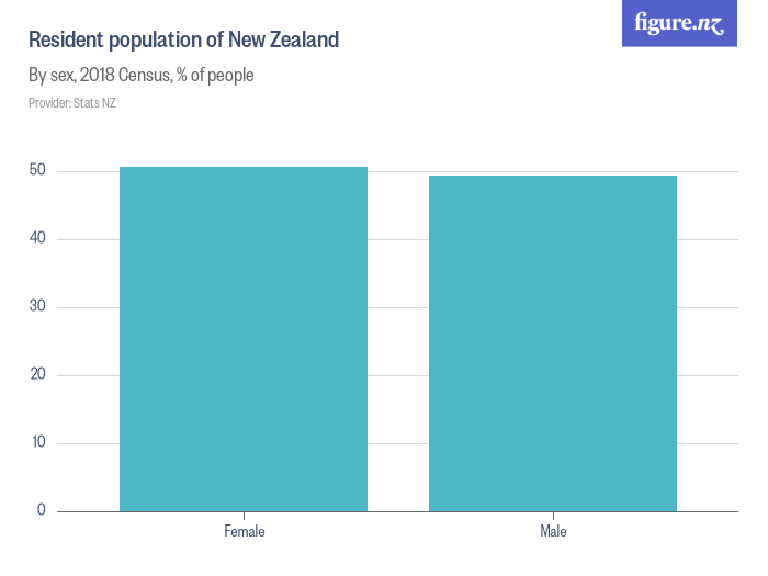 Search for "Census" Figure.NZ