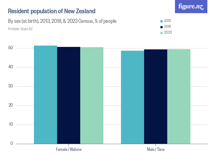 Search for "Census" Figure.NZ