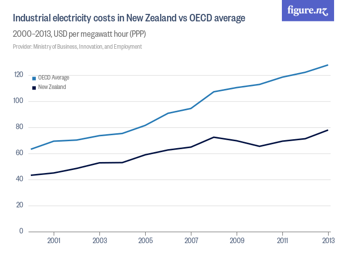 Industrial electricity costs in New Zealand vs OECD average Figure.NZ