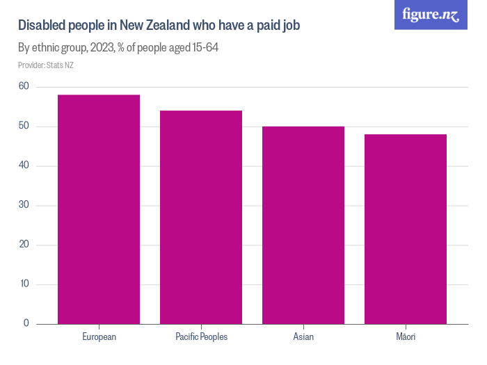 Disabled people in New Zealand who have a paid job - Figure.NZ
