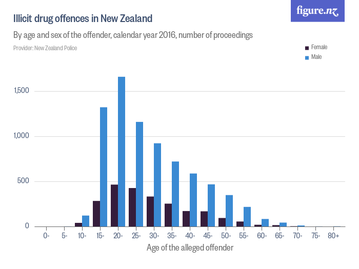 Illicit drug offences in New Zealand Figure.NZ