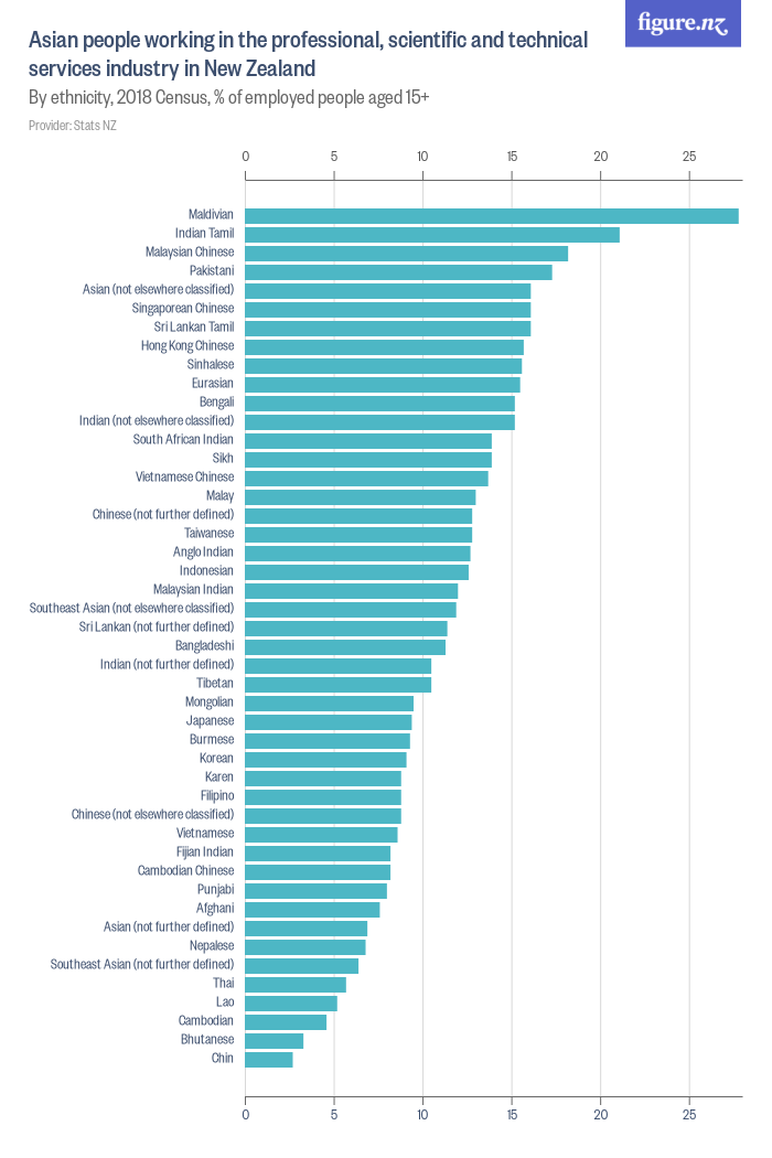 Asian People Working In The Professional Scientific And Technical