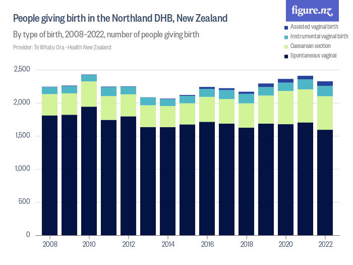 People giving birth in the Northland DHB, New Zealand - Figure.NZ