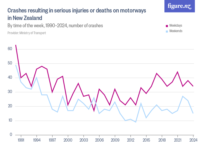 Crashes resulting in serious injuries or deaths on motorways in New ...