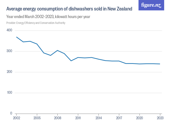 Average energy consumption of dishwashers sold in New Zealand Figure.NZ