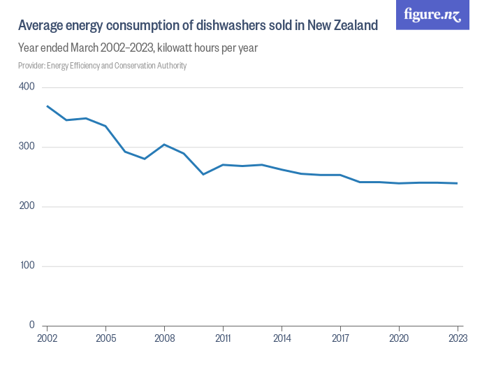 average-energy-consumption-of-dishwashers-sold-in-new-zealand-figure-nz