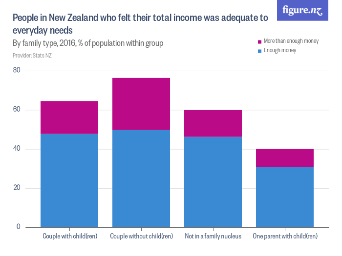 People in New Zealand who felt their total income was adequate to ...