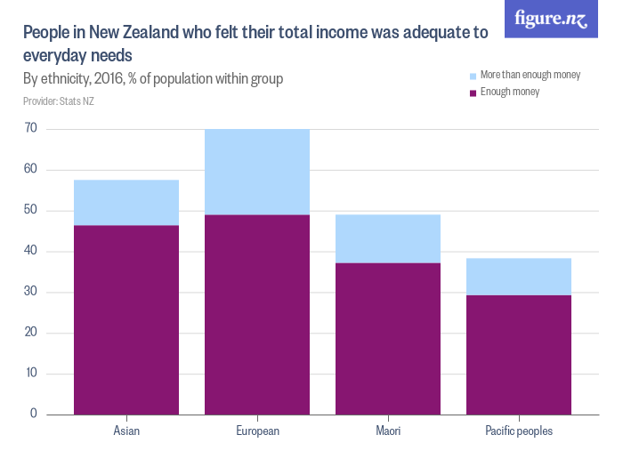 People in New Zealand who felt their total income was adequate to ...