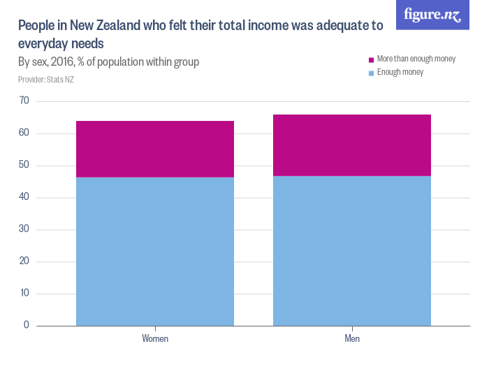People in New Zealand who felt their total income was adequate to ...