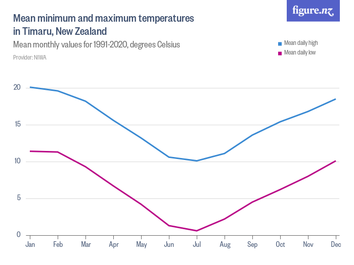 Mean minimum and maximum temperatures in Timaru, New Zealand - Figure.NZ