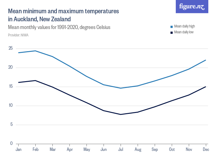 Mean minimum and maximum temperatures in Auckland, New Zealand - Figure.NZ