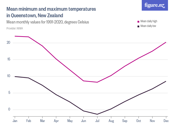 Mean minimum and maximum temperatures in Queenstown, New Zealand Figure.NZ