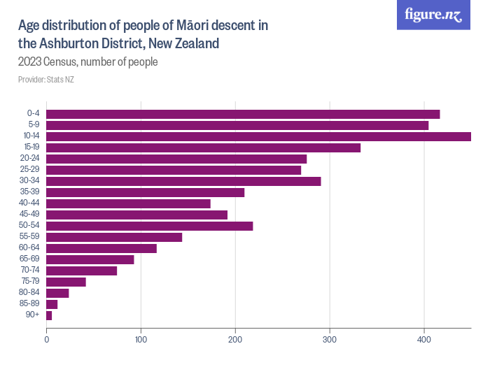 Age distribution of people of Māori descent in the Ashburton District, New Zealand - 2023 Census, number of people