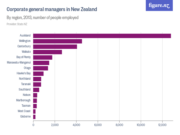 Corporate general managers in New Zealand Figure.NZ