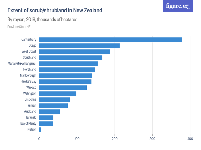 Extent of scrub/shrubland in New Zealand Figure.NZ