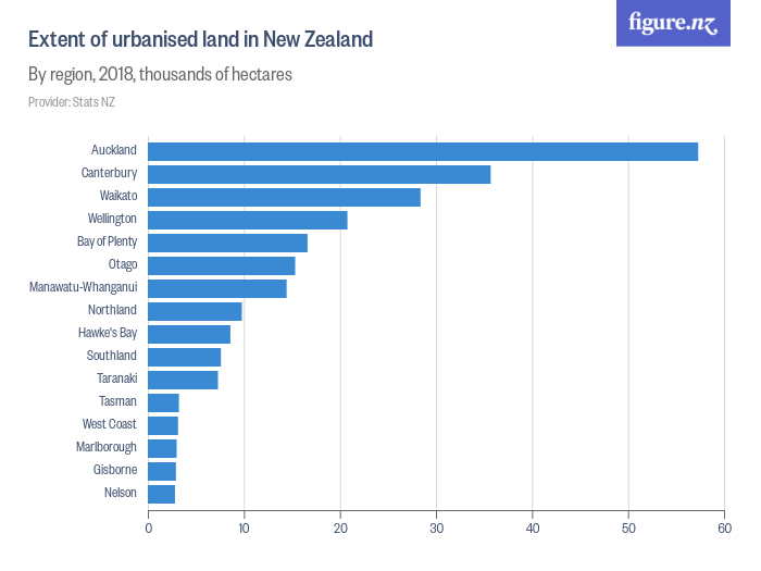 Extent of urbanised land in New Zealand Figure.NZ