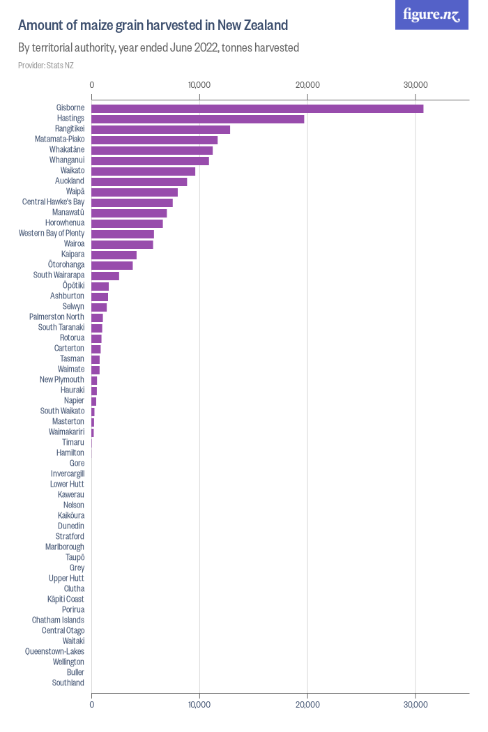 Amount of maize grain harvested in New Zealand - Figure.NZ