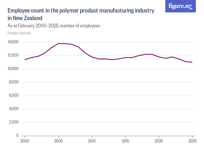 Employees in the polymer product manufacturing industry in New Zealand